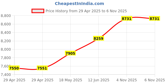 industrybuying.com ITT CANNON Circular MIL Spec Equivalent Connectors CIRCULAR, SIZE 20, 17WAYS, PIN, CA3102E20-29PW itt cannon Price History Graph from 29 Apr 2025 to 4 Nov 2025