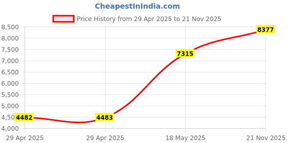 industrybuying.com ITT CANNON Circular MIL Spec Equivalent Connectors CIRCULAR, SIZE 20, 17WAYS, PIN, CA3102E20-29PWB04 itt cannon Price History Graph from 29 Apr 2025 to 21 Nov 2025