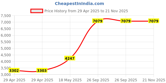 industrybuying.com ITT CANNON Circular MIL Spec Equivalent Connectors CIRCULAR, SIZE 20, 17WAYS, PIN, CA3102E20-29PZB01 itt cannon Price History Graph from 29 Apr 2025 to 21 Nov 2025