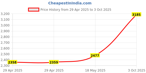 industrybuying.com ITT CANNON Circular MIL Spec Equivalent Connectors CIRCULAR, SIZE 20, 17WAYS, PIN (L/C), CA3102E20-29PF80F0 itt cannon Price History Graph from 29 Apr 2025 to 3 Oct 2025