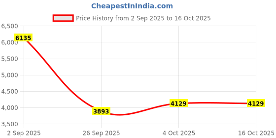 industrybuying.com ITT CANNON Circular MIL Spec Equivalent Connectors CIRCULAR, SIZE 20, 17WAYS, SKT, CA02COME20-29SB itt cannon Price History Graph from 2 Sep 2025 to 15 Oct 2025