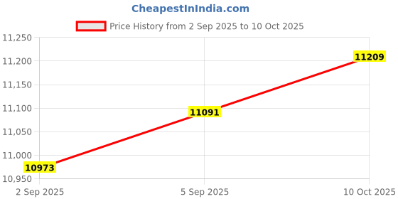 industrybuying.com ITT CANNON Circular MIL Spec Equivalent Connectors CIRCULAR, SIZE 20, 17WAYS, SKT, CA3100E20-29SF80F42 itt cannon Price History Graph from 2 Sep 2025 to 10 Oct 2025