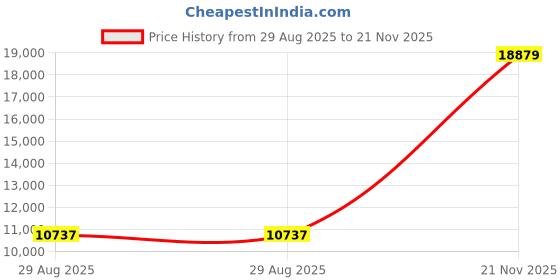 industrybuying.com ITT CANNON Circular MIL Spec Equivalent Connectors CIRCULAR, SIZE 20, 17WAYS, SKT, CA3100E20-29SWF80F42 itt cannon Price History Graph from 29 Aug 2025 to 21 Nov 2025