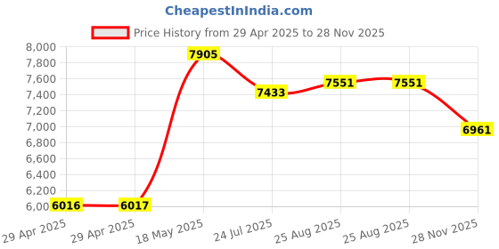 industrybuying.com ITT CANNON Circular MIL Spec Equivalent Connectors CIRCULAR, SIZE 20, 17WAYS, SKT, CA3102E20-29S itt cannon Price History Graph from 29 Apr 2025 to 28 Nov 2025