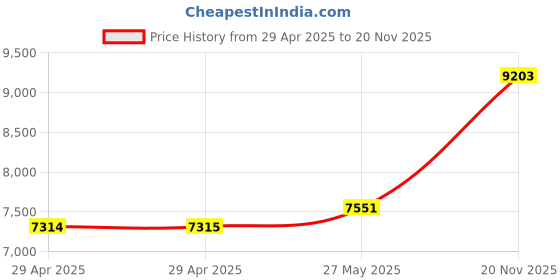 industrybuying.com ITT CANNON Circular MIL Spec Equivalent Connectors CIRCULAR, SIZE 20, 17WAYS, SKT, CA3102E20-29SB01 itt cannon Price History Graph from 29 Apr 2025 to 20 Nov 2025