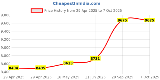 industrybuying.com ITT CANNON Circular MIL Spec Equivalent Connectors CIRCULAR, SIZE 20, 17WAYS, SKT, CA3102E20-29SB04 itt cannon Price History Graph from 29 Apr 2025 to 6 Oct 2025