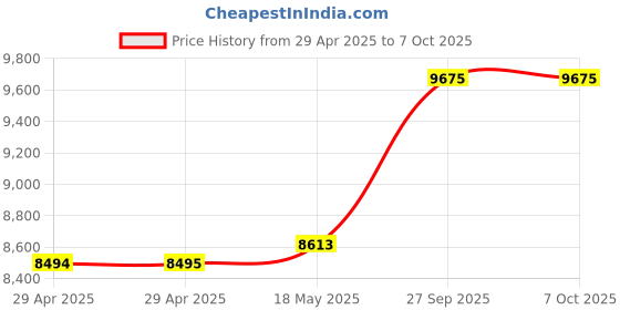industrybuying.com ITT CANNON Circular MIL Spec Equivalent Connectors CIRCULAR, SIZE 20, 17WAYS, SKT, CA3102E20-29SB109 itt cannon Price History Graph from 29 Apr 2025 to 5 Oct 2025