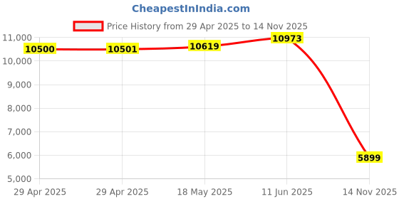 industrybuying.com ITT CANNON Circular MIL Spec Equivalent Connectors CIRCULAR, SIZE 20, 17WAYS, SKT, CA3102E20-29SB109A176 itt cannon Price History Graph from 29 Apr 2025 to 14 Nov 2025