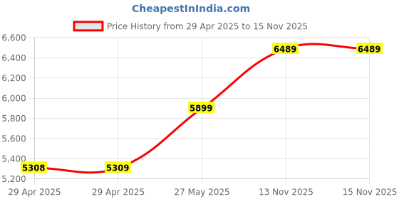 industrybuying.com ITT CANNON Circular MIL Spec Equivalent Connectors CIRCULAR, SIZE 20, 17WAYS, SKT, CA3102E20-29SBA176 itt cannon Price History Graph from 29 Apr 2025 to 15 Nov 2025