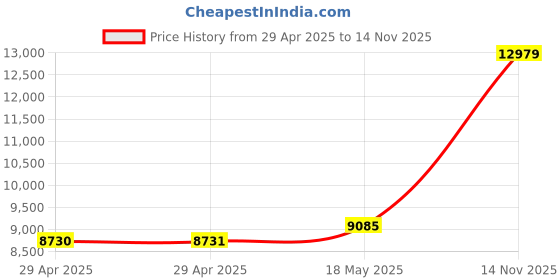 industrybuying.com ITT CANNON Circular MIL Spec Equivalent Connectors CIRCULAR, SIZE 20, 17WAYS, SKT, CA3102E20-29SBF80A152-05 itt cannon Price History Graph from 29 Apr 2025 to 14 Nov 2025