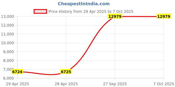 industrybuying.com ITT CANNON Circular MIL Spec Equivalent Connectors CIRCULAR, SIZE 20, 17WAYS, SKT, CA3102E20-29SBF80A176-05 itt cannon Price History Graph from 29 Apr 2025 to 6 Oct 2025