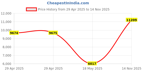 industrybuying.com ITT CANNON Circular MIL Spec Equivalent Connectors CIRCULAR, SIZE 20, 17WAYS, SKT, CA3102E20-29SBF80A176G9 itt cannon Price History Graph from 29 Apr 2025 to 14 Nov 2025