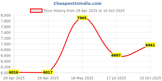 industrybuying.com ITT CANNON Circular MIL Spec Equivalent Connectors CIRCULAR, SIZE 20, 17WAYS, SKT, CA3102E20-29SW itt cannon Price History Graph from 29 Apr 2025 to 10 Oct 2025
