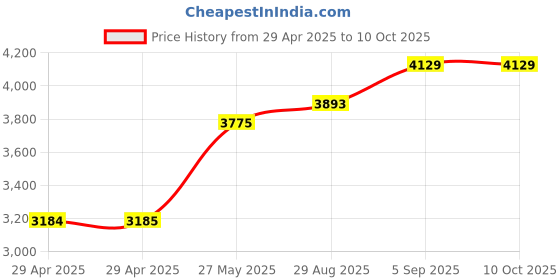 industrybuying.com ITT CANNON Circular MIL Spec Equivalent Connectors CIRCULAR, SIZE 20, 17WAYS, SKT, CA3102E20-29SWB itt cannon Price History Graph from 29 Apr 2025 to 8 Oct 2025