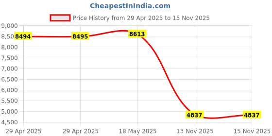 industrybuying.com ITT CANNON Circular MIL Spec Equivalent Connectors CIRCULAR, SIZE 20, 17WAYS, SKT, CA3102E20-29SWB04 itt cannon Price History Graph from 29 Apr 2025 to 15 Nov 2025