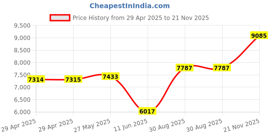 industrybuying.com ITT CANNON Circular MIL Spec Equivalent Connectors CIRCULAR, SIZE 20, 17WAYS, SKT, CA3102E20-29SWBF80 itt cannon Price History Graph from 29 Apr 2025 to 21 Nov 2025