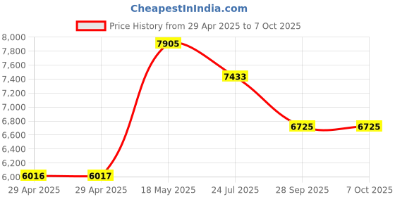 industrybuying.com ITT CANNON Circular MIL Spec Equivalent Connectors CIRCULAR, SIZE 20, 17WAYS, SKT, CA3102E20-29SZ itt cannon Price History Graph from 29 Apr 2025 to 7 Oct 2025