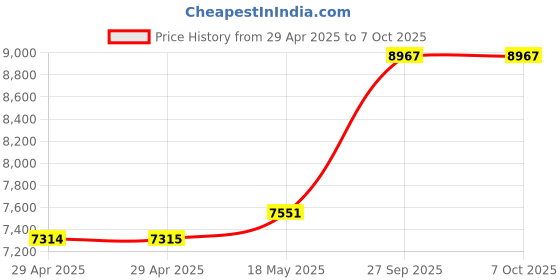 industrybuying.com ITT CANNON Circular MIL Spec Equivalent Connectors CIRCULAR, SIZE 20, 17WAYS, SKT, CA3102E20-29SZBF80 itt cannon Price History Graph from 29 Apr 2025 to 6 Oct 2025