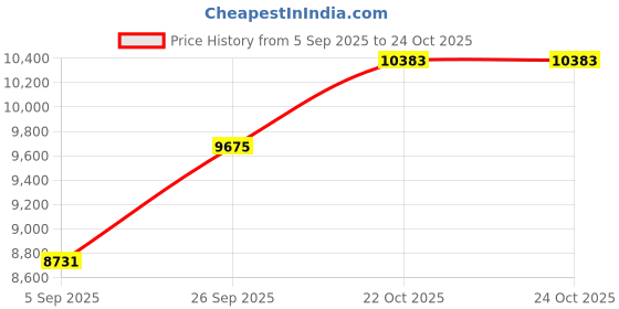 industrybuying.com ITT CANNON Circular MIL Spec Equivalent Connectors CIRCULAR, SIZE 20, 17WAYS, SKT, CA3106F20-29SWF42 itt cannon Price History Graph from 5 Sep 2025 to 24 Oct 2025