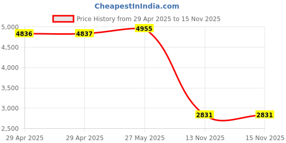 industrybuying.com ITT CANNON Circular MIL Spec Equivalent Connectors CIRCULAR, SIZE 20, 17WAYS, SKT (L/C), CA3102E20-29SBF80F0 itt cannon Price History Graph from 29 Apr 2025 to 15 Nov 2025
