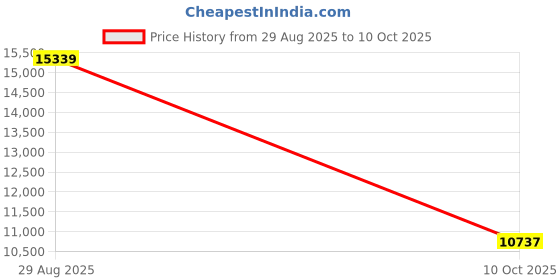 industrybuying.com ITT CANNON Circular MIL Spec Equivalent Connectors CIRCULAR, SIZE 20, 19 WAY SKT, CA06COME20A48SB itt cannon Price History Graph from 29 Aug 2025 to 10 Oct 2025
