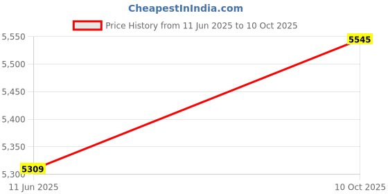 industrybuying.com ITT CANNON Circular MIL Spec Equivalent Connectors CIRCULAR, SIZE 20, 19WAYS, PIN, CA3100E20A48PF42 itt cannon Price History Graph from 11 Jun 2025 to 10 Oct 2025