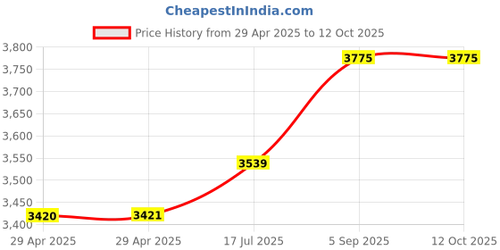 industrybuying.com ITT CANNON Circular MIL Spec Equivalent Connectors CIRCULAR, SIZE 20, 19WAYS, PIN, CA3102E20A48PB01 itt cannon Price History Graph from 29 Apr 2025 to 12 Oct 2025