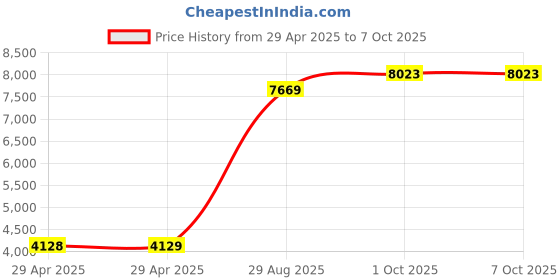 industrybuying.com ITT CANNON Circular MIL Spec Equivalent Connectors CIRCULAR, SIZE 20, 19WAYS, PIN, CA3102E20A48PYB04 itt cannon Price History Graph from 29 Apr 2025 to 5 Oct 2025