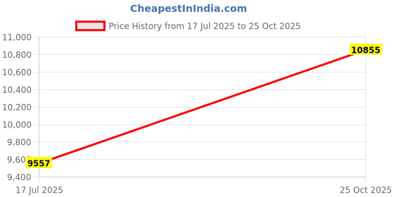 industrybuying.com ITT CANNON Circular MIL Spec Equivalent Connectors CIRCULAR, SIZE 20, 19WAYS, PIN, CA3106F20A48P itt cannon Price History Graph from 17 Jul 2025 to 25 Oct 2025