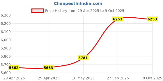 industrybuying.com ITT CANNON Circular MIL Spec Equivalent Connectors CIRCULAR, SIZE 20, 19WAYS, PIN (L/C), CA3102E20A48PB04F0 itt cannon Price History Graph from 29 Apr 2025 to 8 Oct 2025