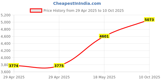 industrybuying.com ITT CANNON Circular MIL Spec Equivalent Connectors CIRCULAR, SIZE 20, 19WAYS, SKT, CA3102E20A48SB04 itt cannon Price History Graph from 29 Apr 2025 to 10 Oct 2025