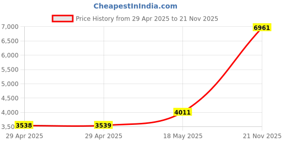 industrybuying.com ITT CANNON Circular MIL Spec Equivalent Connectors CIRCULAR, SIZE 20, 19WAYS, SKT, CA3102E20A48SXB01 itt cannon Price History Graph from 29 Apr 2025 to 21 Nov 2025