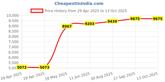 industrybuying.com ITT CANNON Circular MIL Spec Equivalent Connectors CIRCULAR, SIZE 20, 19WAYS, SKT, CA3102E20A48SXB04 itt cannon Price History Graph from 29 Apr 2025 to 12 Oct 2025