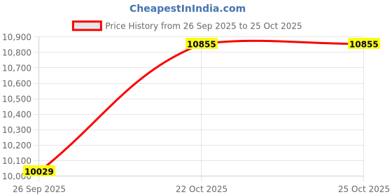 industrybuying.com ITT CANNON Circular MIL Spec Equivalent Connectors CIRCULAR, SIZE 20, 19WAYS, SKT, CA3106E20A48S itt cannon Price History Graph from 26 Sep 2025 to 24 Oct 2025
