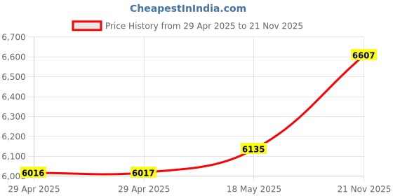 industrybuying.com ITT CANNON Circular MIL Spec Equivalent Connectors CIRCULAR, SIZE 20, 19WAYS, SKT (L/C), CA3102E20A48SB04F0 itt cannon Price History Graph from 29 Apr 2025 to 21 Nov 2025