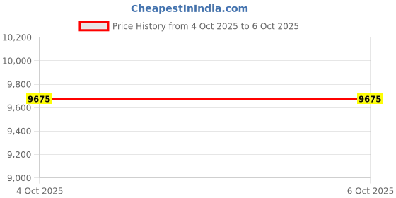 industrybuying.com ITT CANNON Circular MIL Spec Equivalent Connectors CIRCULAR, SIZE 20, 2 WAY SKT, CA3102E20-23SBF80-05 itt cannon Price History Graph from 4 Oct 2025 to 5 Oct 2025