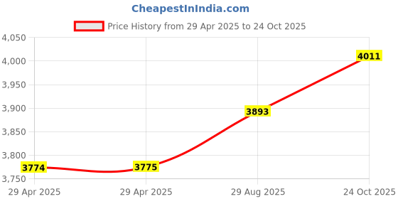 industrybuying.com ITT CANNON Circular MIL Spec Equivalent Connectors CIRCULAR, SIZE 20, 2WAYS, PIN, CA3102E20-23PB itt cannon Price History Graph from 29 Apr 2025 to 24 Oct 2025