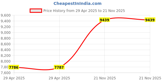industrybuying.com ITT CANNON Circular MIL Spec Equivalent Connectors CIRCULAR, SIZE 20, 2WAYS, PIN, CA3102E20-23PB01 itt cannon Price History Graph from 29 Apr 2025 to 21 Nov 2025