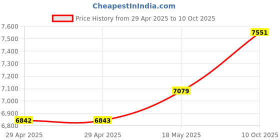industrybuying.com ITT CANNON Circular MIL Spec Equivalent Connectors CIRCULAR, SIZE 20, 2WAYS, PIN, CA3102E20-23PB111 itt cannon Price History Graph from 29 Apr 2025 to 10 Oct 2025