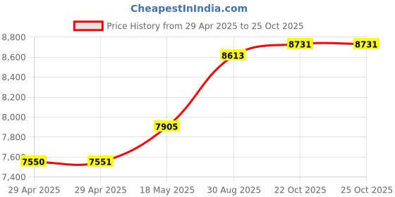 industrybuying.com ITT CANNON Circular MIL Spec Equivalent Connectors CIRCULAR, SIZE 20, 2WAYS, SKT, CA3102E20-23SB01 itt cannon Price History Graph from 29 Apr 2025 to 24 Oct 2025