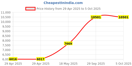 industrybuying.com ITT CANNON Circular MIL Spec Equivalent Connectors CIRCULAR, SIZE 20, 2WAYS, SKT, CA3102E20-23SBF80A232 itt cannon Price History Graph from 29 Apr 2025 to 5 Oct 2025
