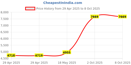 industrybuying.com ITT CANNON Circular MIL Spec Equivalent Connectors CIRCULAR, SIZE 20, 2WAYS, SKT, CA3102E20-23SXB itt cannon Price History Graph from 29 Apr 2025 to 7 Oct 2025