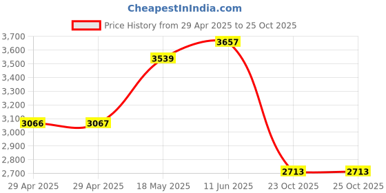 industrybuying.com ITT CANNON Circular MIL Spec Equivalent Connectors CIRCULAR, SIZE 20, 2WAYS, SKT (L/C), CA3102E20-23SBF80F0 itt cannon Price History Graph from 29 Apr 2025 to 24 Oct 2025