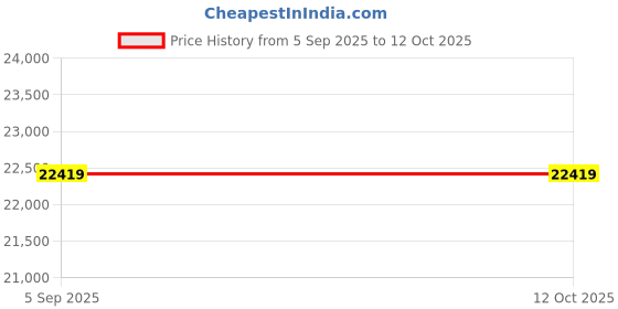 industrybuying.com ITT CANNON Circular MIL Spec Equivalent Connectors CIRCULAR, SIZE 20, 3 WAY SKT, CA3100F20-19S itt cannon Price History Graph from 5 Sep 2025 to 12 Oct 2025