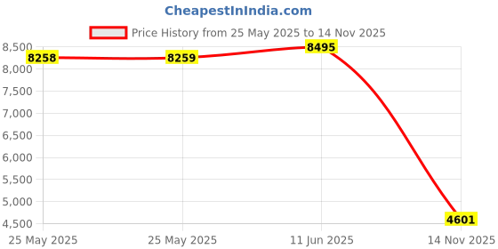 industrybuying.com ITT CANNON Circular MIL Spec Equivalent Connectors CIRCULAR, SIZE 20, 3 WAY SKT, CA3102E20-3SB109 itt cannon Price History Graph from 25 May 2025 to 14 Nov 2025