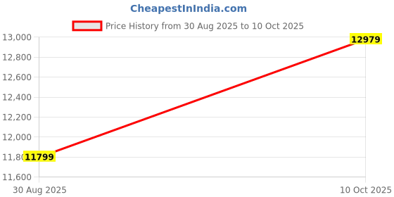 industrybuying.com ITT CANNON Circular MIL Spec Equivalent Connectors CIRCULAR, SIZE 20, 3WAYS, PIN, CA06COME20-19PB01 itt cannon Price History Graph from 30 Aug 2025 to 10 Oct 2025