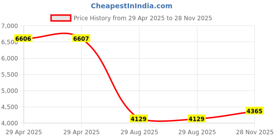 industrybuying.com ITT CANNON Circular MIL Spec Equivalent Connectors CIRCULAR, SIZE 20, 3WAYS, PIN, CA3102E20-19PB itt cannon Price History Graph from 29 Apr 2025 to 28 Nov 2025