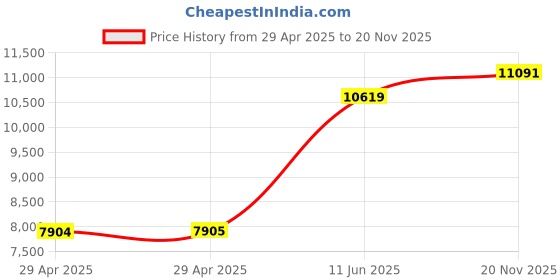 industrybuying.com ITT CANNON Circular MIL Spec Equivalent Connectors CIRCULAR, SIZE 20, 3WAYS, PIN, CA3102E20-19PB01 itt cannon Price History Graph from 29 Apr 2025 to 20 Nov 2025
