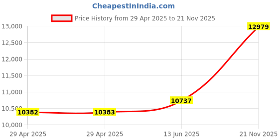 industrybuying.com ITT CANNON Circular MIL Spec Equivalent Connectors CIRCULAR, SIZE 20, 3WAYS, PIN, CA3102E20-19PB109 itt cannon Price History Graph from 29 Apr 2025 to 21 Nov 2025