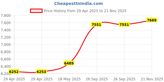 industrybuying.com ITT CANNON Circular MIL Spec Equivalent Connectors CIRCULAR, SIZE 20, 3WAYS, PIN, CA3102E20-19PWB itt cannon Price History Graph from 29 Apr 2025 to 21 Nov 2025